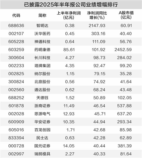 31只个股半年报业绩向好且低估值