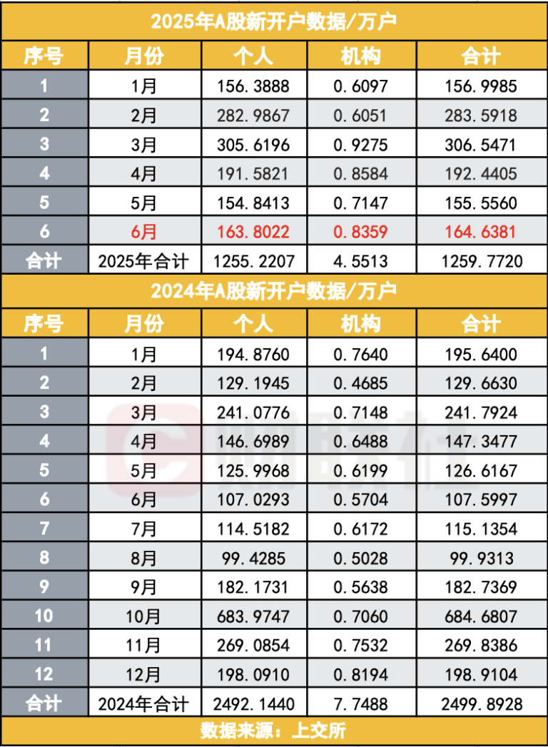 赚钱效应吸引 A股6月新开165万户 同比增长53% 上半年增长33%
