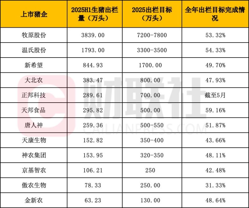 猪企上半年出栏成绩单“出炉”：累计出栏超8000万头 3成猪企出栏目标完成率超50%