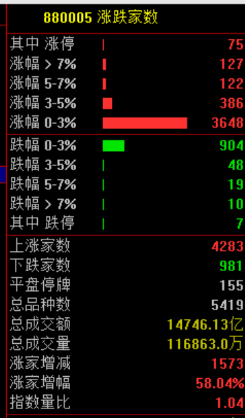 暴涨！彻底疯狂！A股全线大涨 背后什么原因？