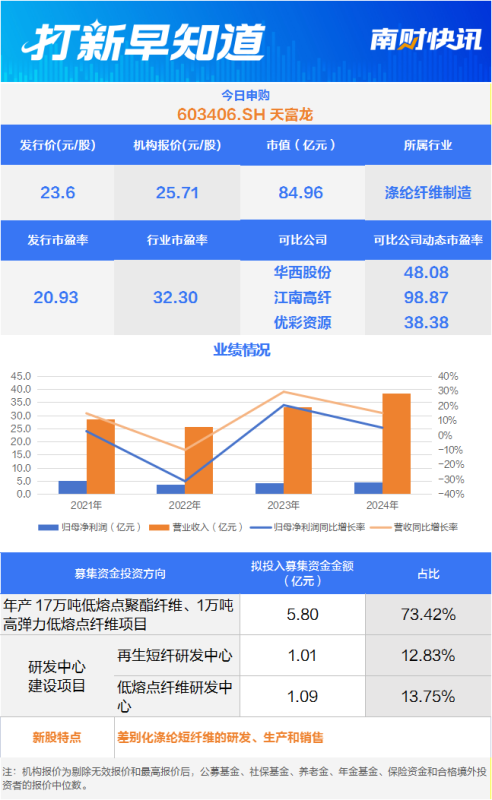 低熔点短纤维核心供应商 再生涤纶短纤龙头今日申购丨打新早知道