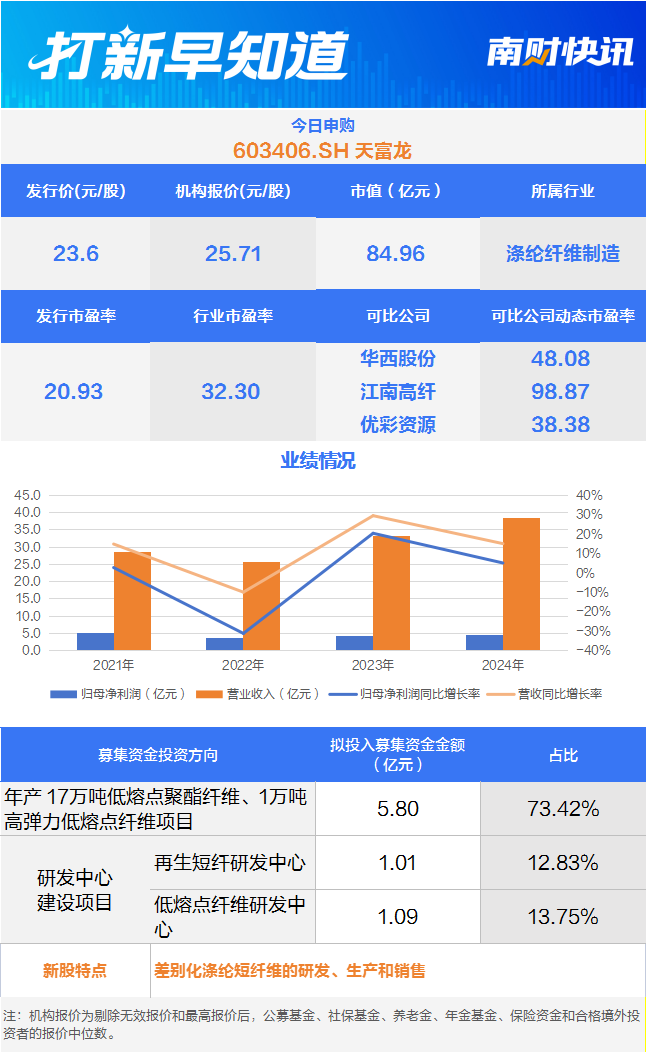 低熔点短纤维核心供应商 再生涤纶短纤龙头今日申购丨打新早知道