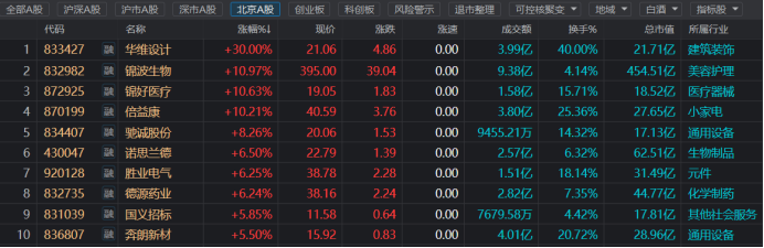 北证50连日攀升！再次逼近历史最高点 融资客继续“扫货”
