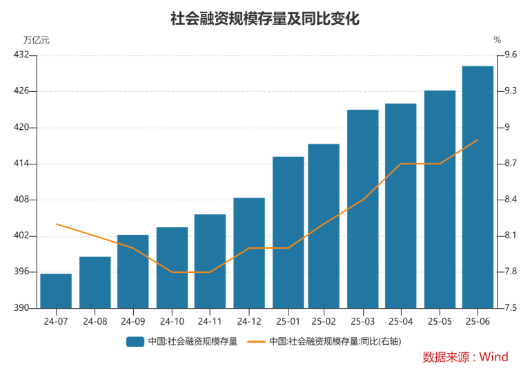 上半年金融数据出炉：社融增量超22万亿元 政府债券净融资是主要拉动力量