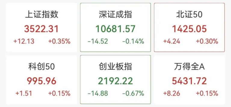 上纬新材1秒钟20%涨停！贵金属概念股震荡拉升 电力股集体走高