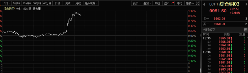 “铜博士”突然大爆发！国际铜价午后直线飙升 发生了什么？