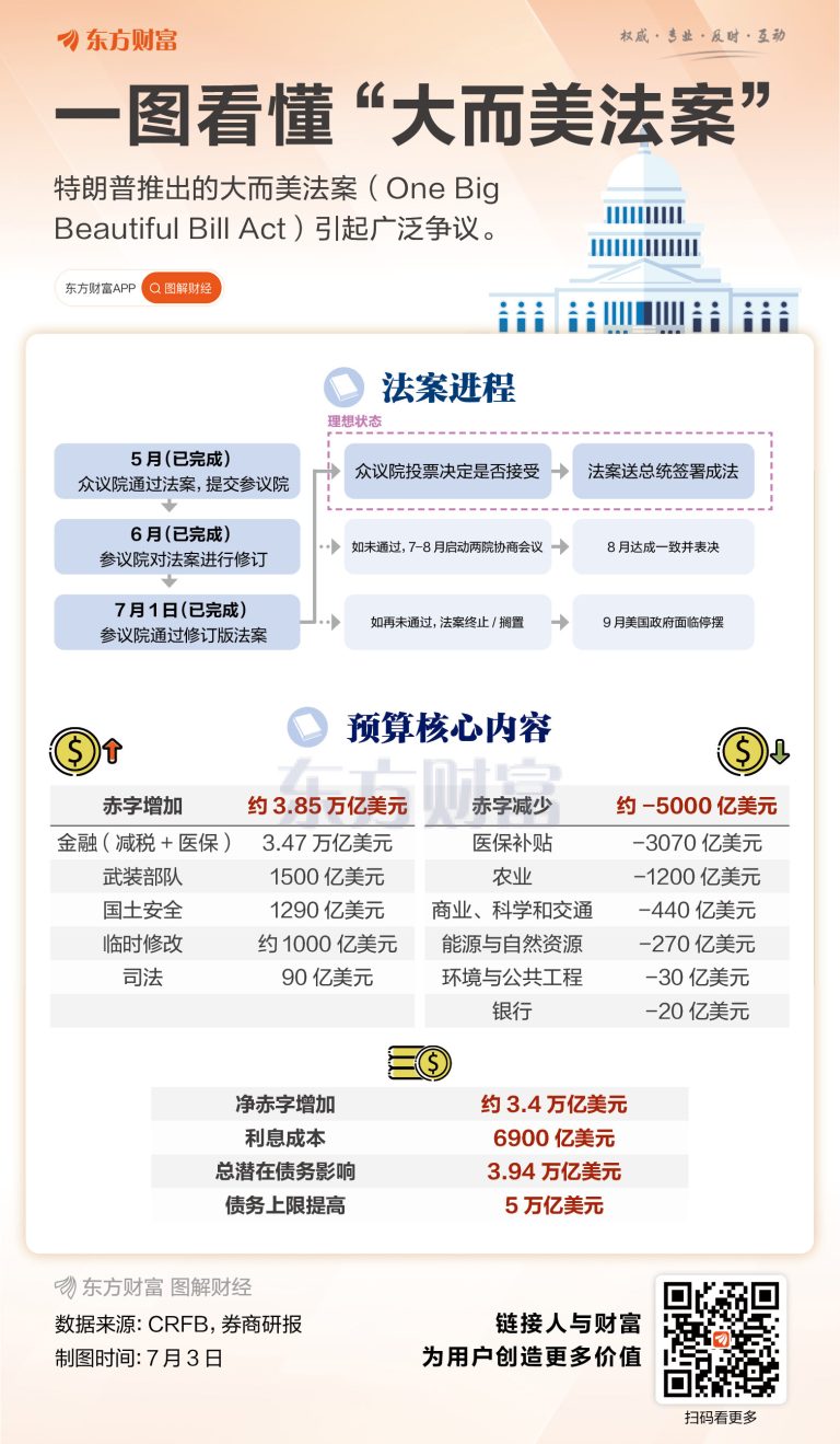 暴增3.4万亿美元财政赤字？一图看懂“大而美”法案