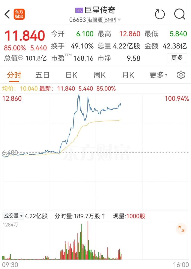 巨星传奇股价刚刚大涨100%！周杰伦彻底引爆！