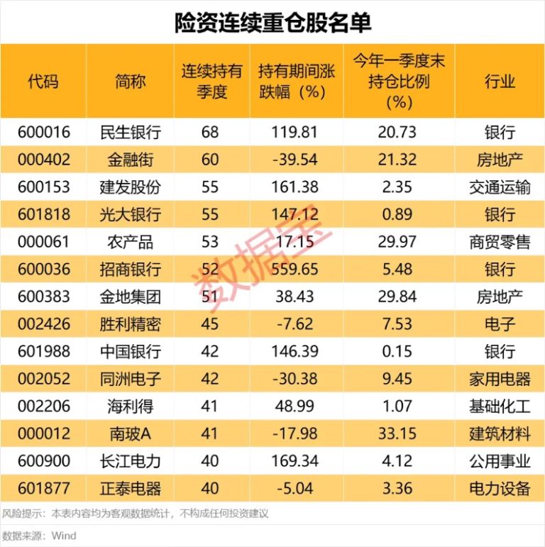 国有险资长周期考核机制落地 险资连续重仓股出炉