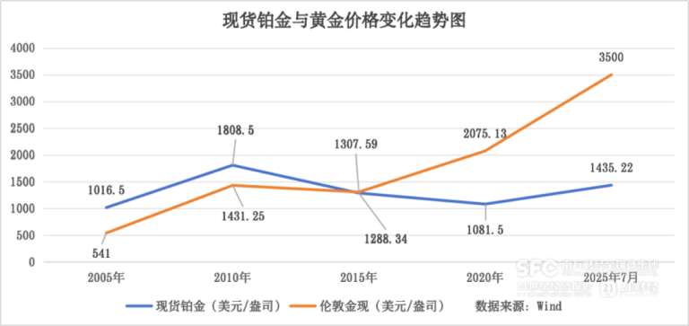 涨超50% 有人赚了好几波！昔日贵金属之王又火了