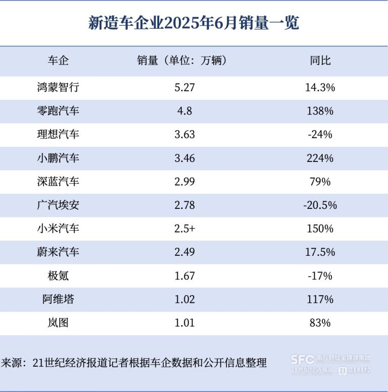 新造车企业年中考：零跑首次领跑半年榜 仅小鹏目标完成过半
