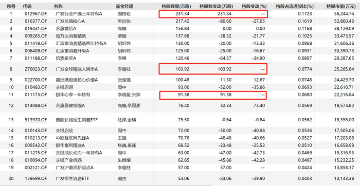 追高买入还是逃顶成功？多只基金二季度减持泡泡玛特 老铺黄金还在被加仓