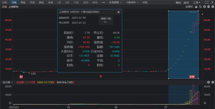 年内首股涨超10倍！融资客仍在“爆买” 知名游资齐聚龙虎榜 这些股也是榜单常客