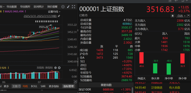 3500点惊现神秘资金流入？A股三大指数收涨 放量近千亿 科技股暗藏玄机！