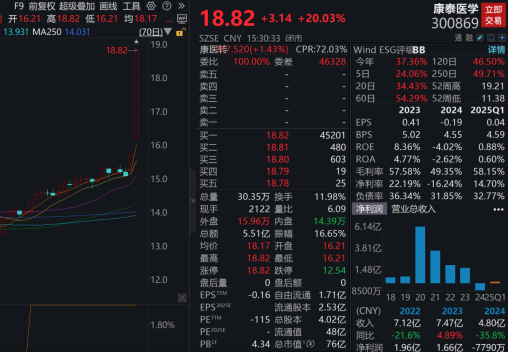 价格自底部反弹超30% 3股获主力资金大幅抢筹！