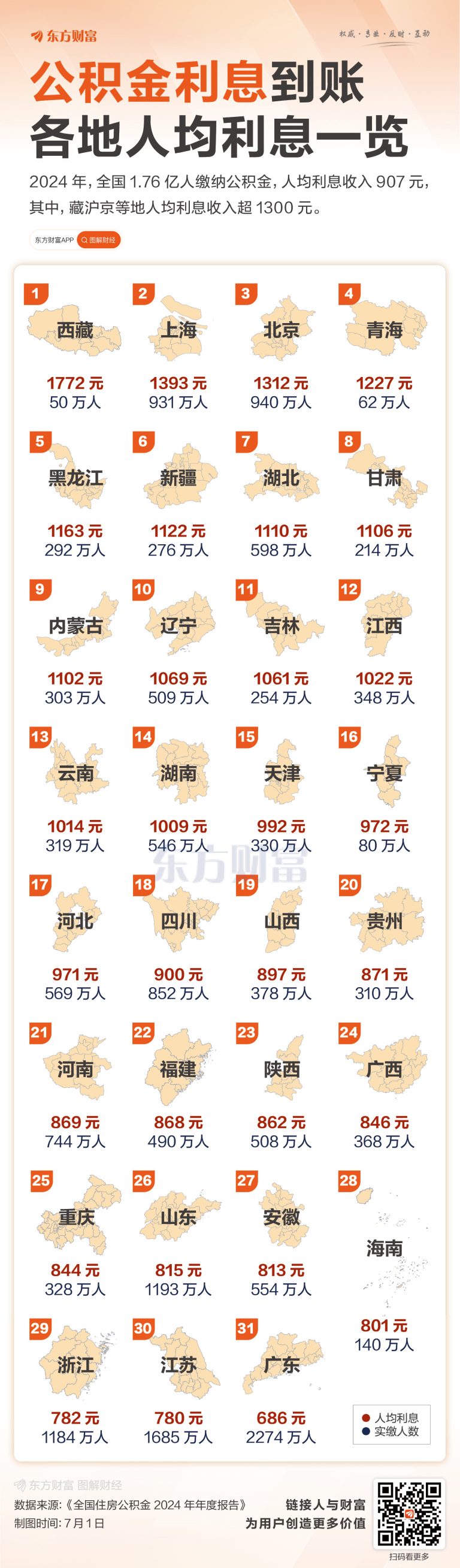 人均907元！公积金利息到账 你收到多少？