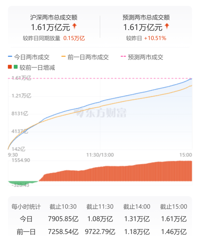 A股三大指数涨跌不一：创业板指涨近2% CPO概念股大涨