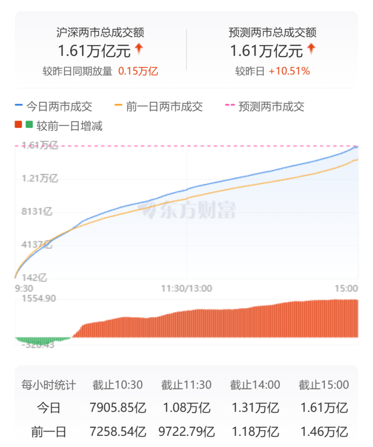 A股三大指数涨跌不一：创业板指涨近2% CPO概念股大涨