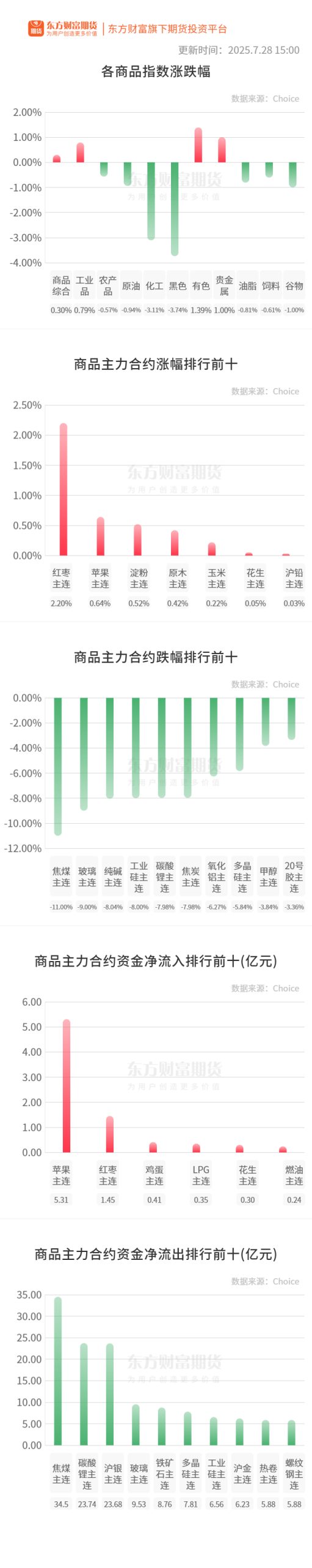 期市收评 | 国内商品全线回调 多品种封跌停板