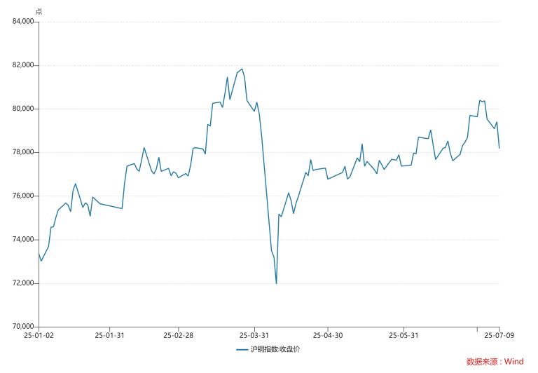 美铜50%关税下 纽约铜价暴涨17%创历史新高 沪铜短期看跌情绪主导