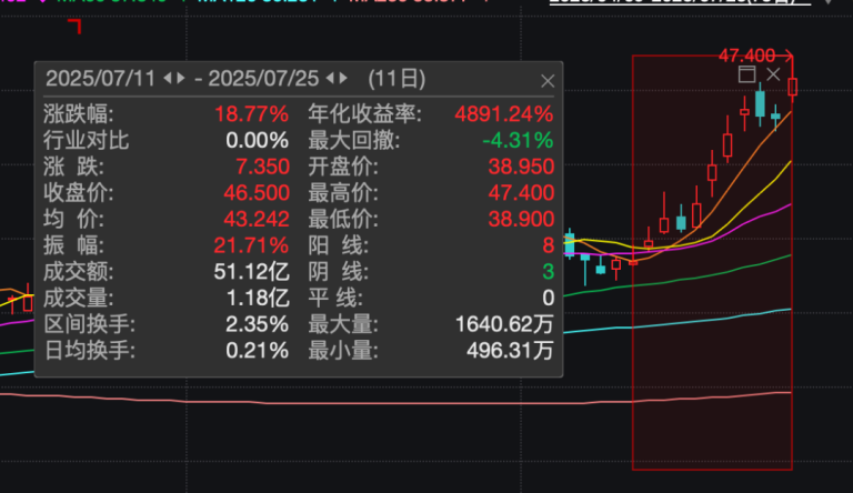农夫山泉股价大涨 创下42个月新高！近2周市值暴增超800亿 总市值再回5200亿港元！
