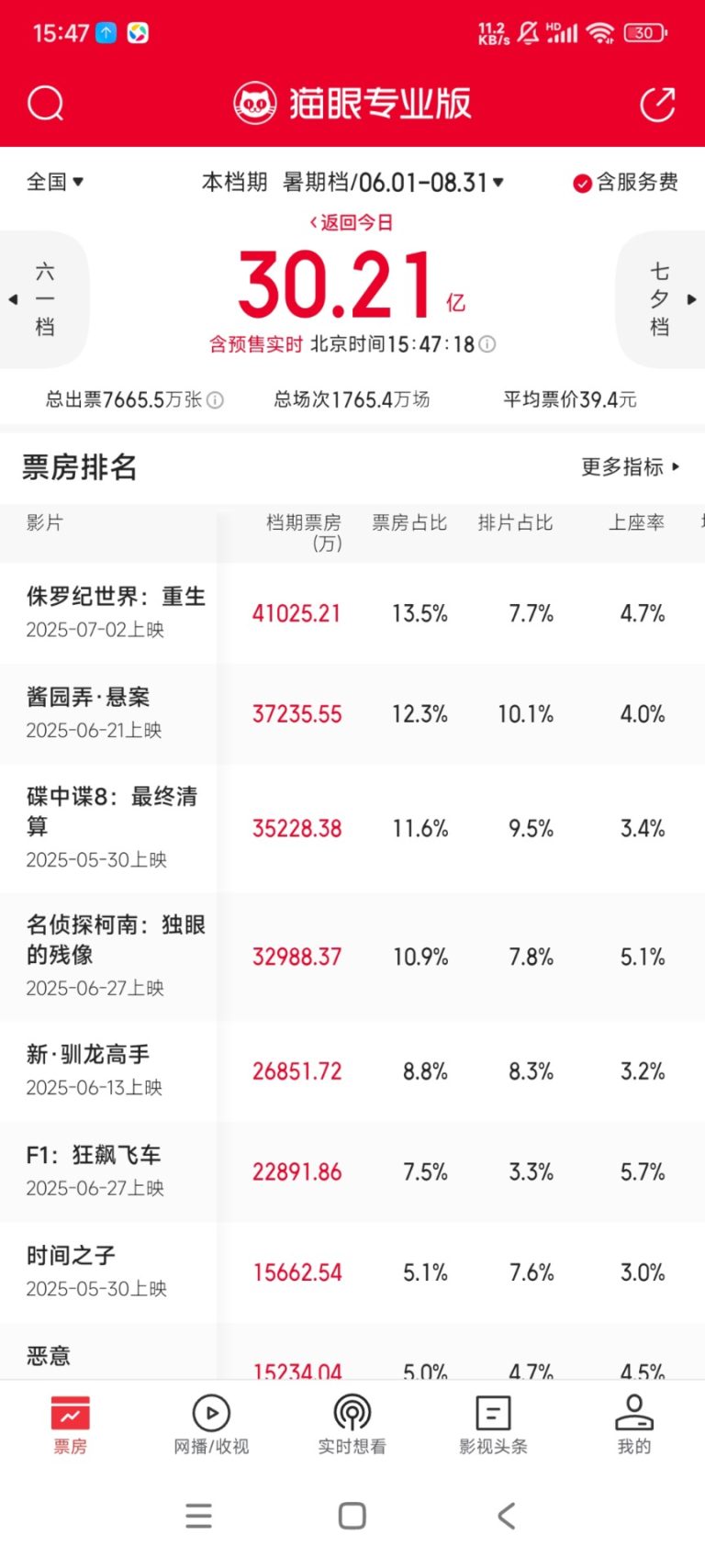 超30亿元！暑期档票房爆了！票房市场有望迎来爆发