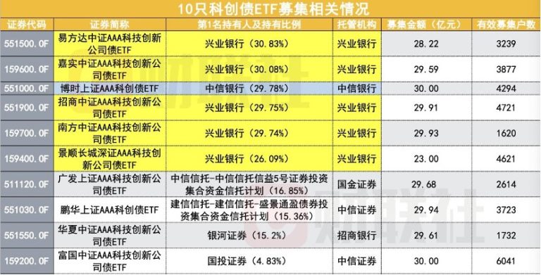 10只科创债ETF一天卖近300亿元 最大买手浮出水面