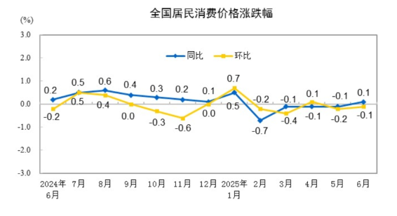 国家统计局：6月CPI同比上涨0.1% PPI同比下降3.6%