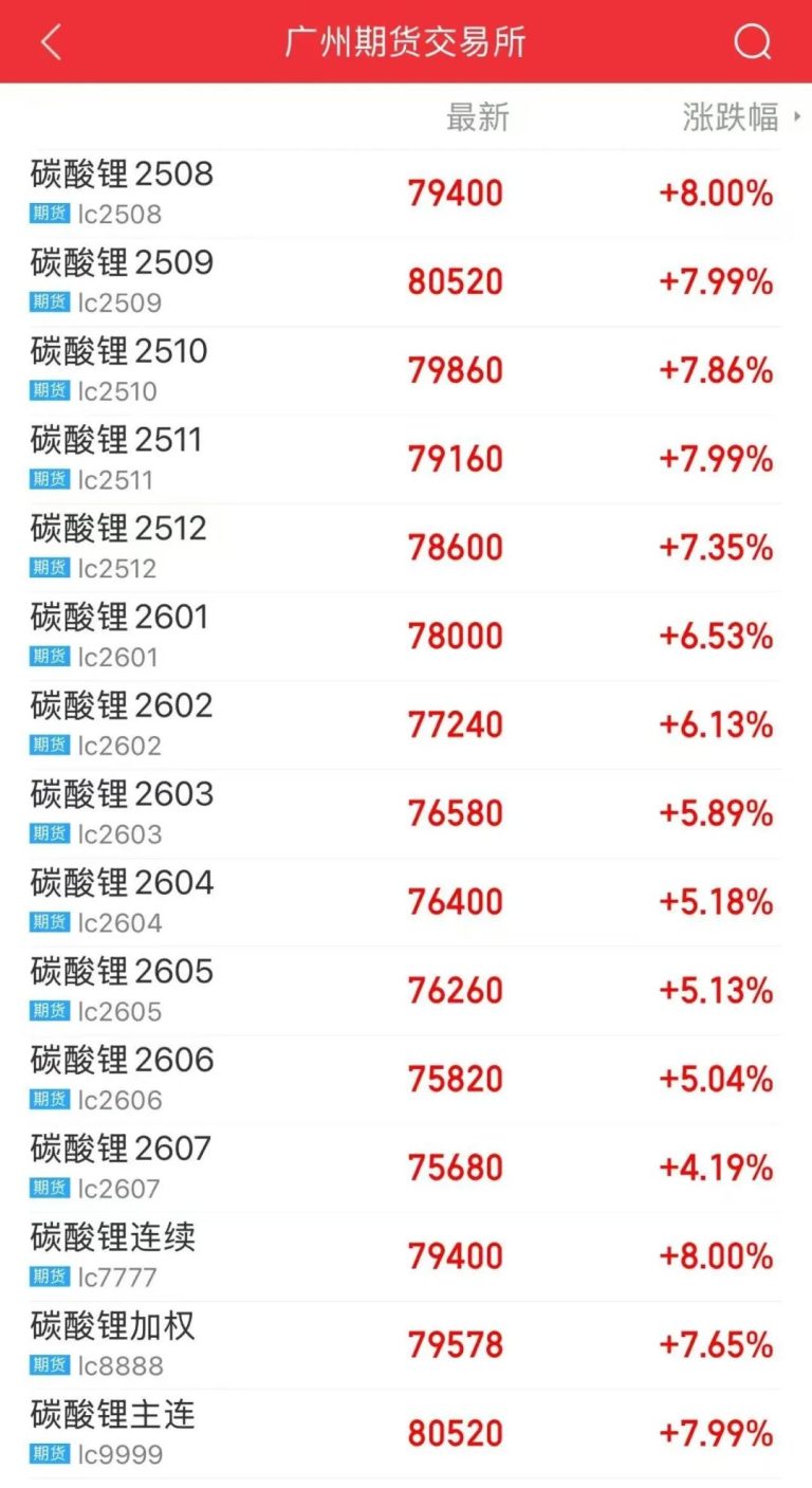 碳酸锂主力合约涨停！停产“小作文”频出 实际影响有多大？