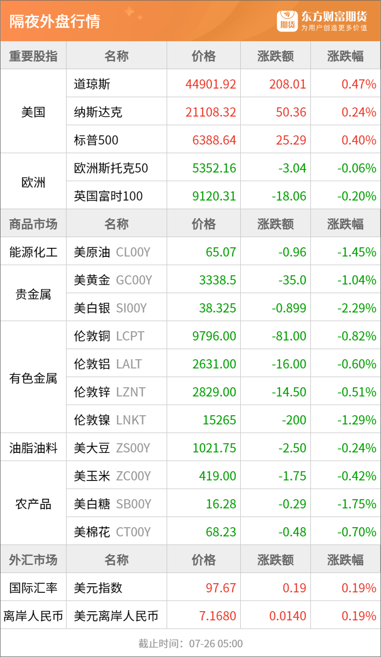 东方财富期货早餐 7月28日 周一