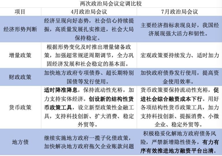 政治局会议解读：短期降息概率低 推进融资平台出清