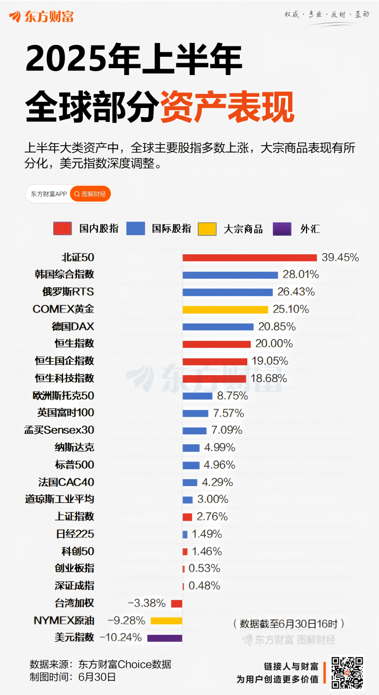 强势收官！上半年A股超3800股上涨 北证50冠绝全球