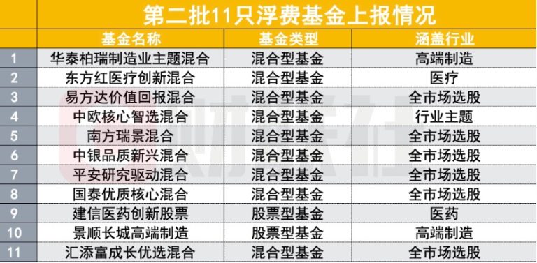 浮费基金第二批上报！11只产品有何不同？热门主题上线