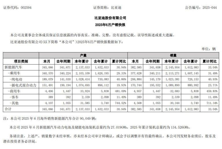 比亚迪：上半年新能源汽车销量约214.6万辆 同比增长33.04%