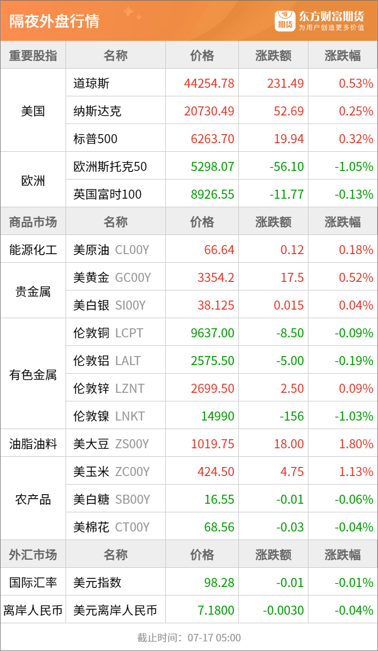 东方财富期货早餐 7月17日 周四