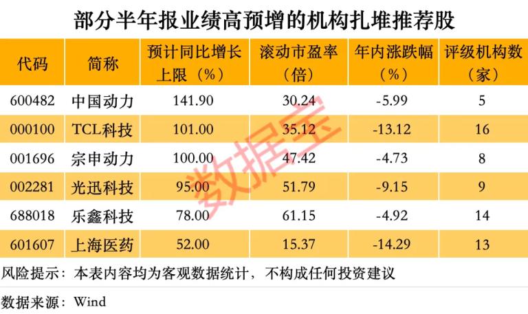 高景气+高增长+机构扎堆推荐的逆势下跌股来了 6股上榜