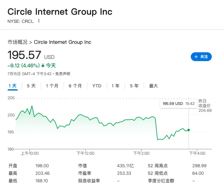196:223 共和党内部“反水” 特朗普支持的法案大挫败！比特币带头大跌 超13万人爆仓