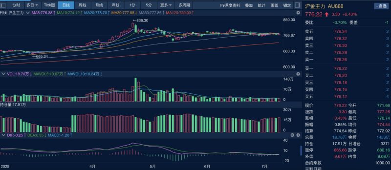 金市持续高位震荡 黄金还能火多久？