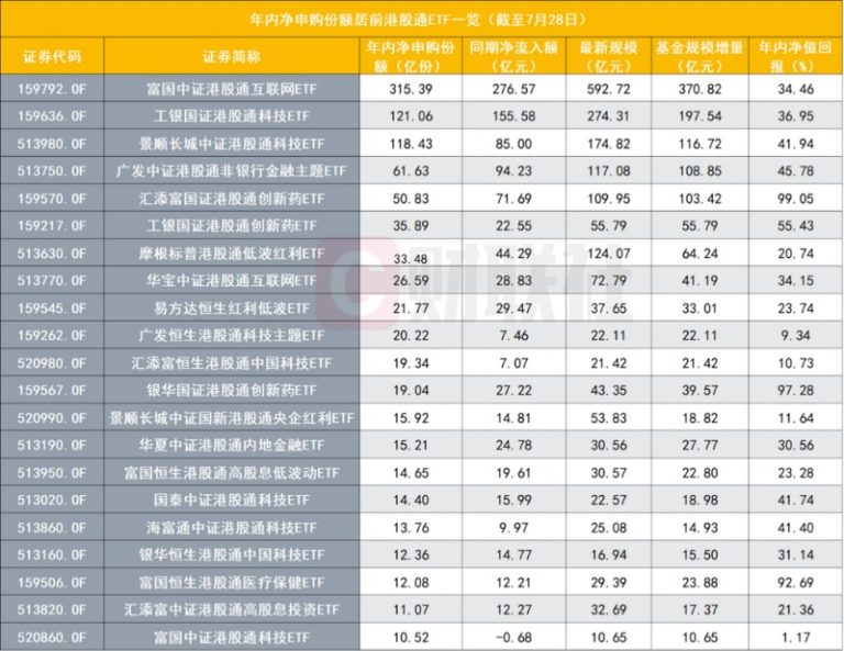 千亿资金奔涌港股通ETF 正打造多个“传奇”