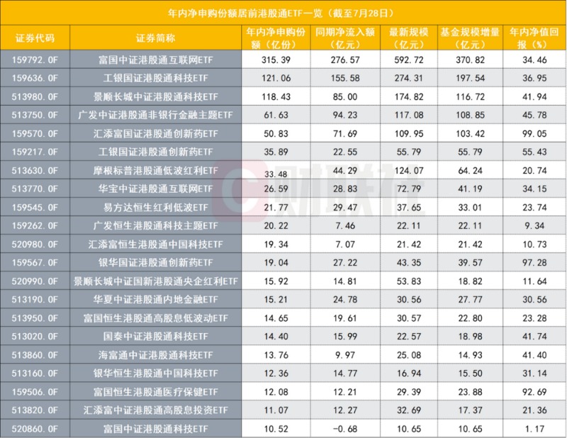 千亿资金奔涌港股通ETF 正打造多个“传奇”