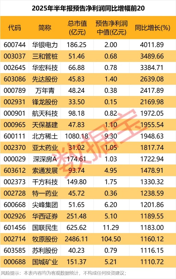 最高亏超100亿元 最高预增超4000%！半年报业绩再更新