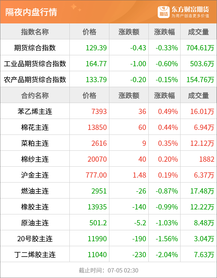 东方财富期货早餐 7月7日 周一