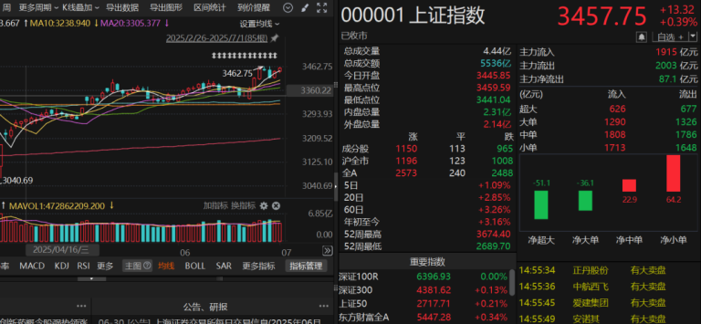 七月开门红！沪指创年内收盘新高 接下来行情如何把握？