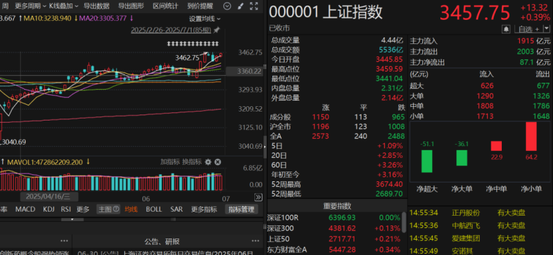 七月开门红！沪指创年内收盘新高 接下来行情如何把握？