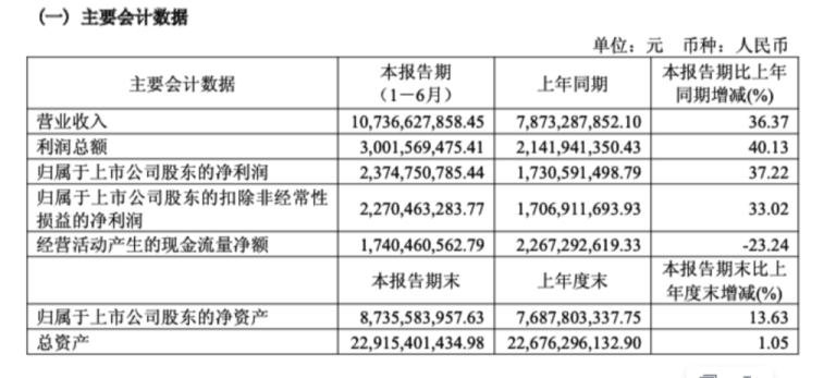 东鹏饮料上半年营收破百亿 净利增长37%：计划现金分红13亿元