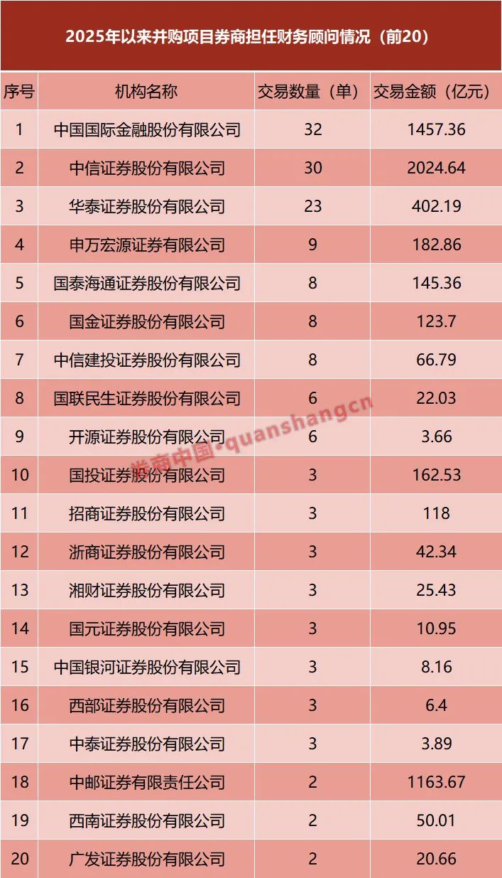 “并购热潮”来袭 券商掘金并购业务！前三名业务量遥遥领先