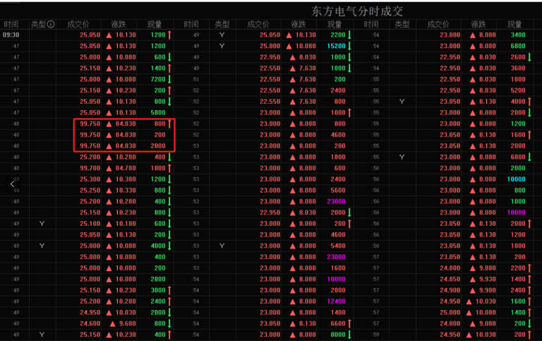 东方电气H股盘中瞬间暴涨逾700%！基金经理：这不是“乌龙指”能解释的 公司回应：暂无法评估水电站影响！