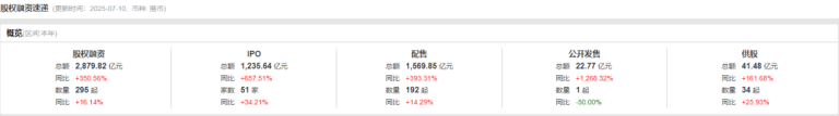 港股股权融资规模创三年新高！这三大特征或贯穿全年