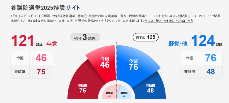 日本政坛“黑天鹅”突袭！执政联盟丧失参议院过半数议席