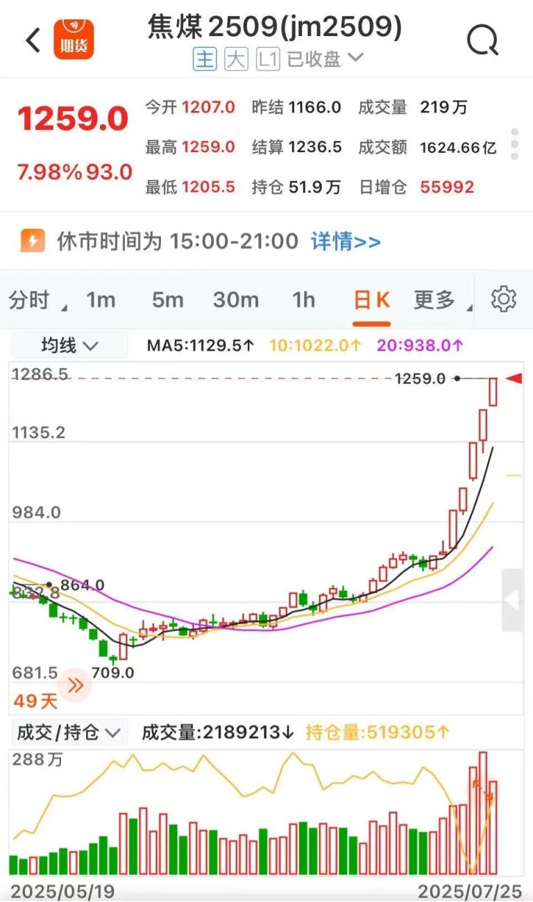 多个期货品种触及涨停！“反内卷”推动商品涨价潮